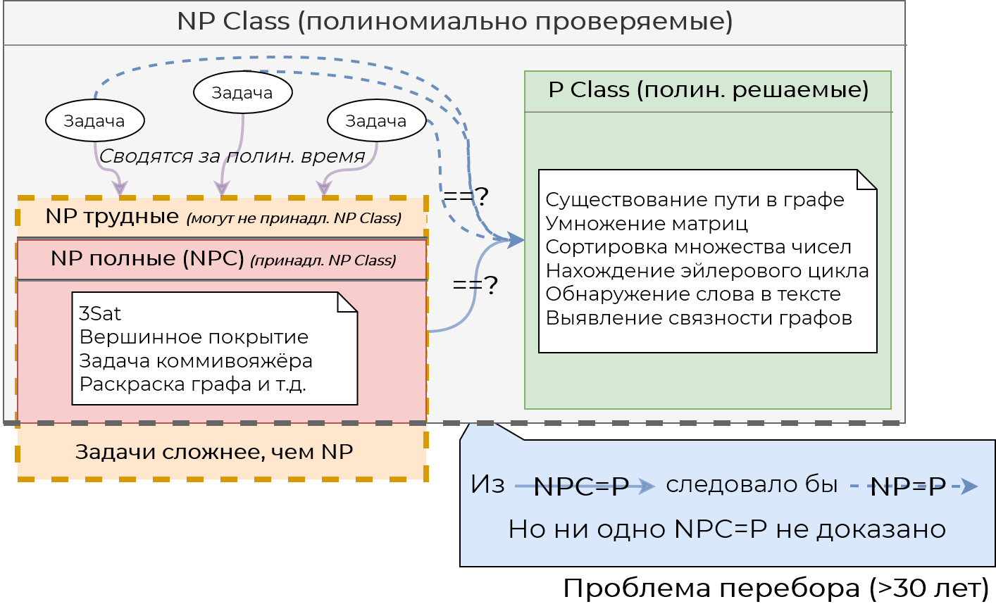 courses:algorithms_building_and_analysis:materials:np-class.png