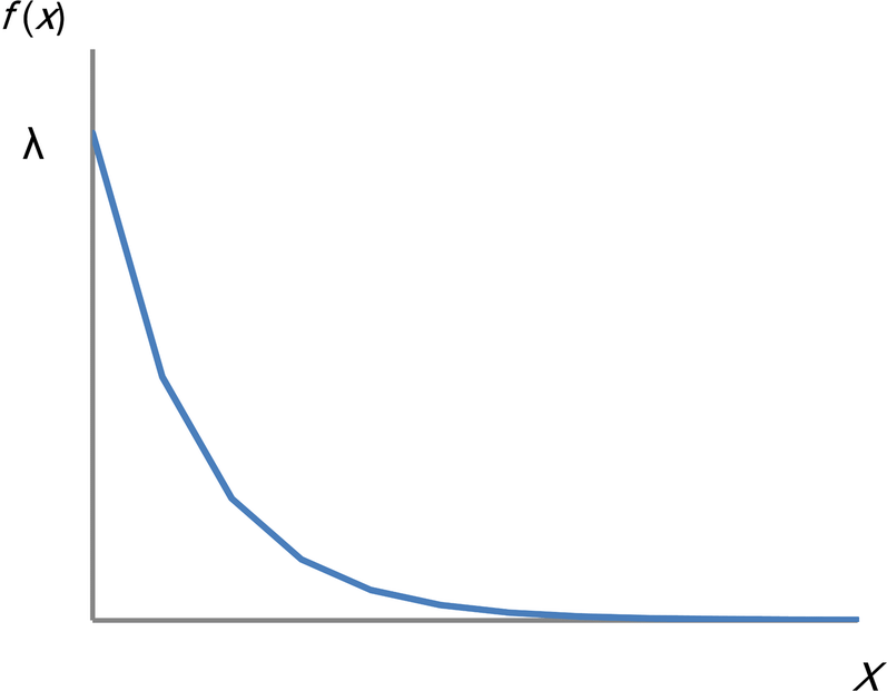 Плотность случайной величины, распределенной по показательному закону с параметром λ