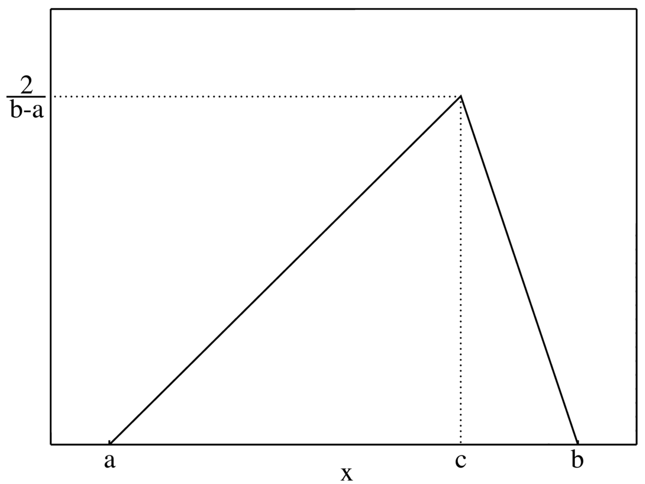 Плотность случайной величины, распределенной по треугольному закону с параметрами a, b, c