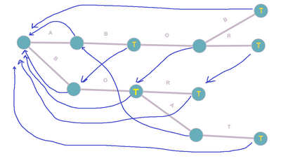 Рис 2. Пример бора с суффиксными ссылками, выделенными синим