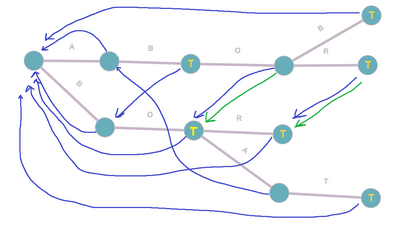 Рис.3. Пример бора с терминальными ссылками, выделенными зелёным Рис.3. Пример бора с терминальными ссылками, выделенными зелёным