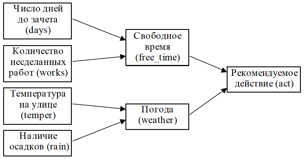 Рисунок 1 – Структура демострационной экспертной системы