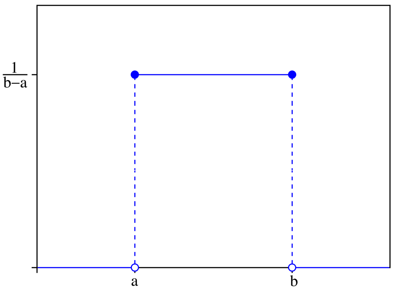 Плотность равномерно распределенной случайной величины на отрезке [a, b]